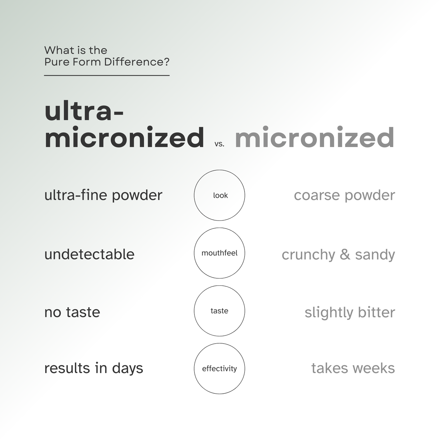 Ultra-Micronized Creatine Monohydrate Unflavored Powder